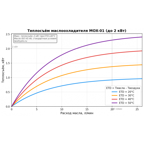 Маслоохладитель воздушный MOX-01 2–20 л/мин 2 кВт 220В