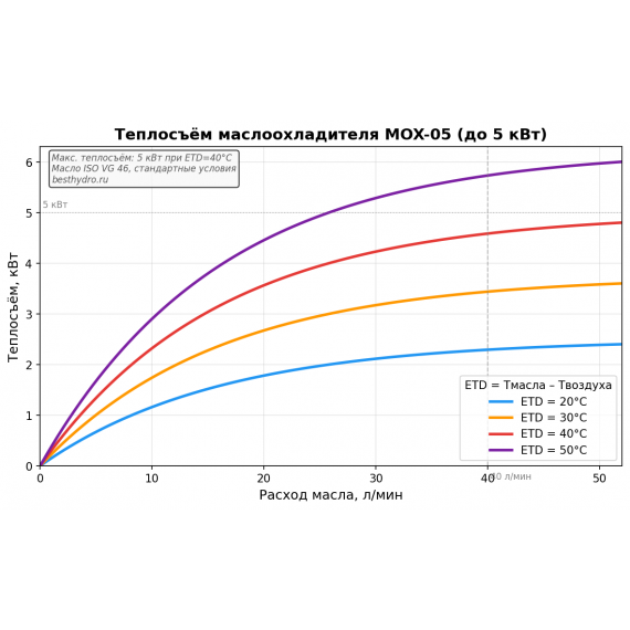 Маслоохладитель воздушный MOX-05 2–40 л/мин 5 кВт 380В