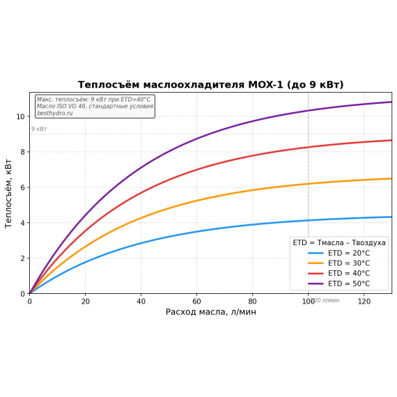 Маслоохладитель воздушный MOX-1 20–100 л/мин 9 кВт 220В