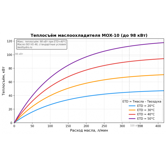 Маслоохладитель воздушный MOX-10K 320 л/мин 98 кВт 24В с предохранительным клапаном