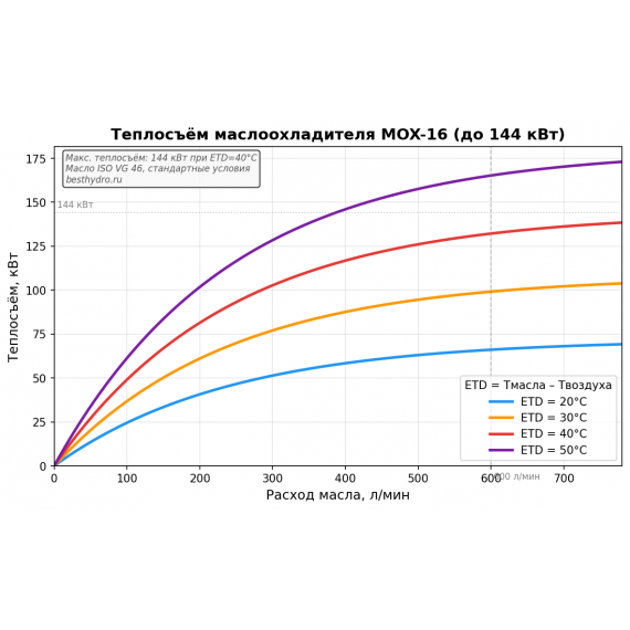 Маслоохладитель воздушный MOX-16 500–600 л/мин 144 кВт 380В