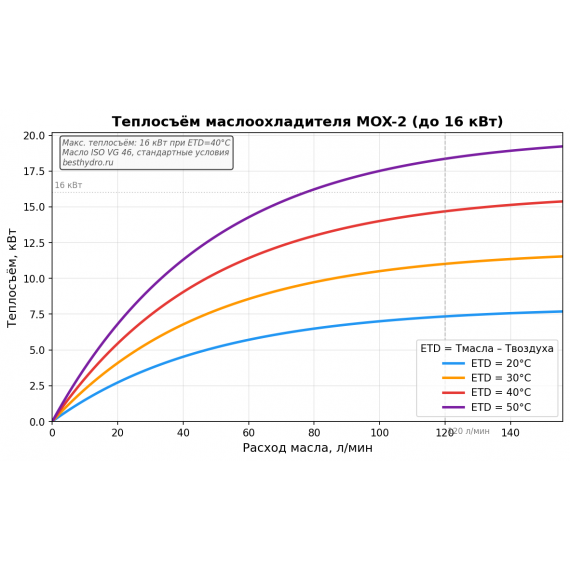 Маслоохладитель воздушный MOX-2 80–120 л/мин 16 кВт 380В