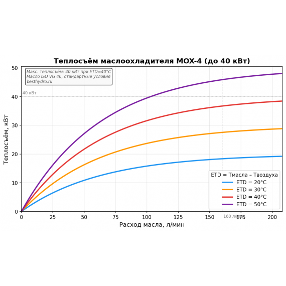 Маслоохладитель воздушный MOX-4 120–160 л/мин 40 кВт 12В