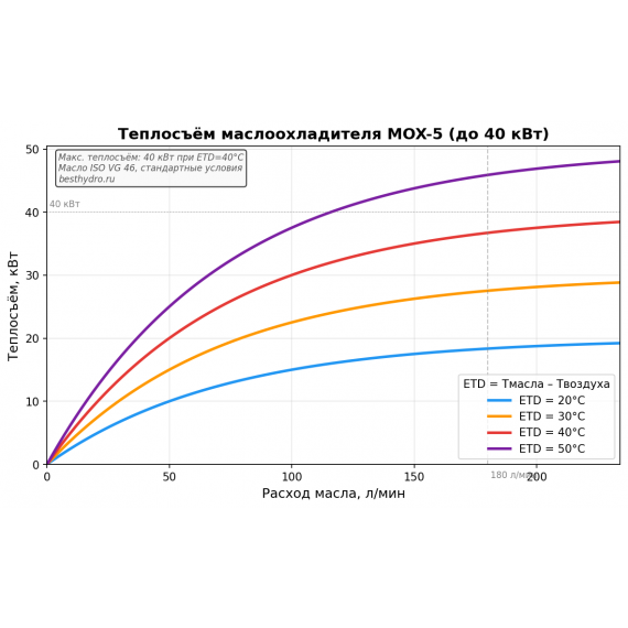 Маслоохладитель воздушный MOX-5 150–180 л/мин 40 кВт 24В