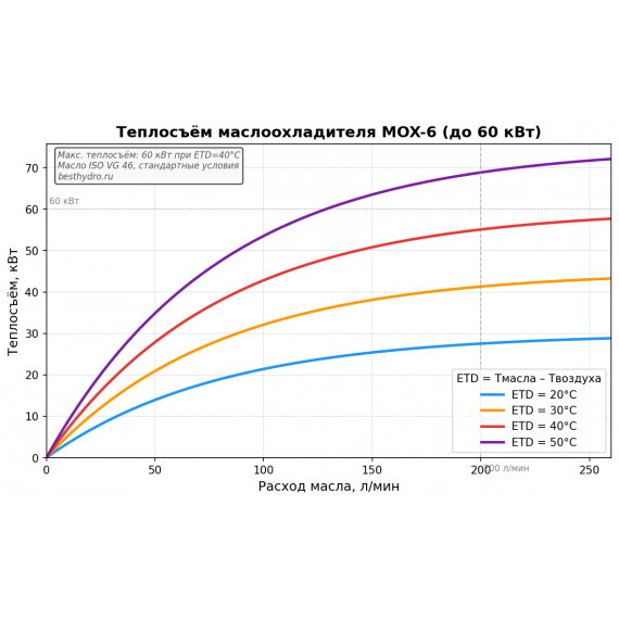 Маслоохладитель воздушный MOX-6 200 л/мин 60 кВт 220В