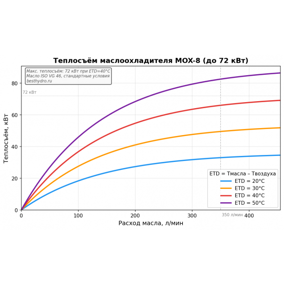Маслоохладитель воздушный MOX-8 300–350 л/мин 72 кВт 380В